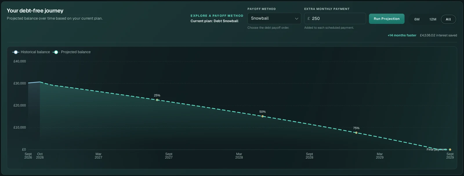 Balance trajectory chart falling towards zero, with milestones along the way