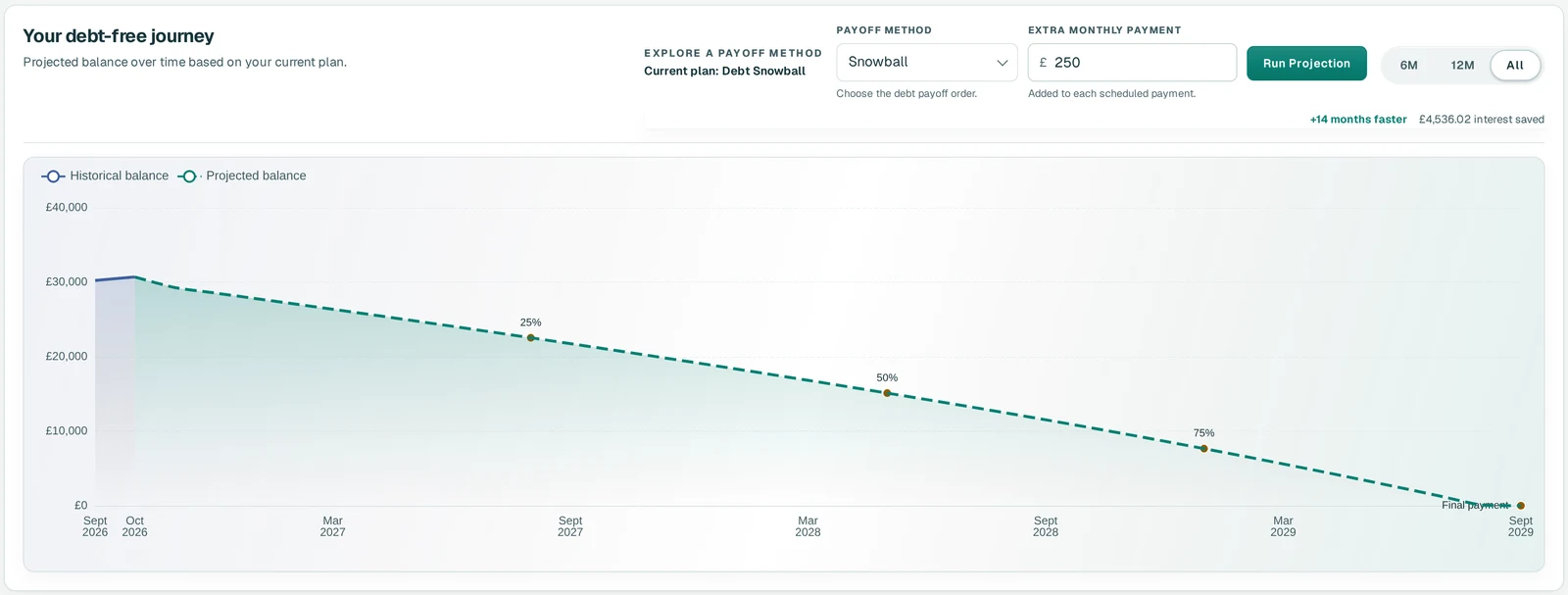 Balance trajectory chart falling towards zero, with milestones along the way