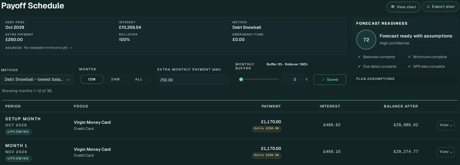 Payoff schedule with the debt-free date, interest total and the first months of payments