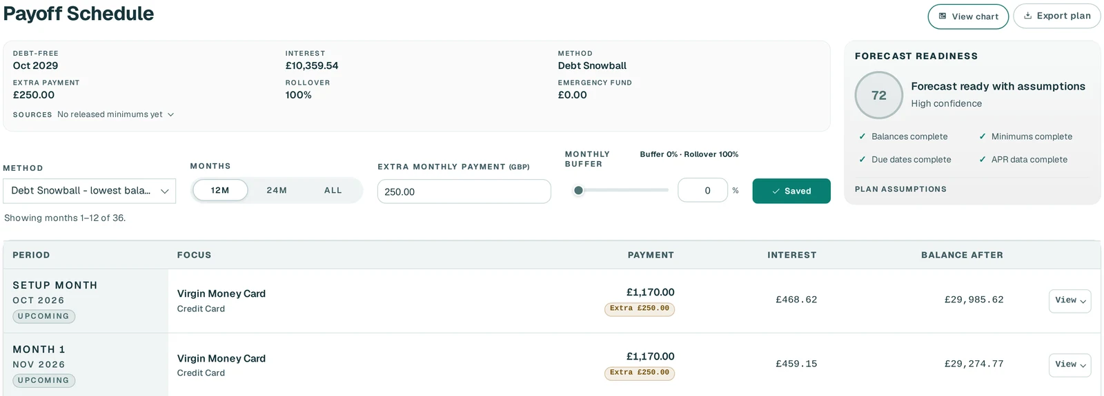 Payoff schedule with the debt-free date, interest total and the first months of payments