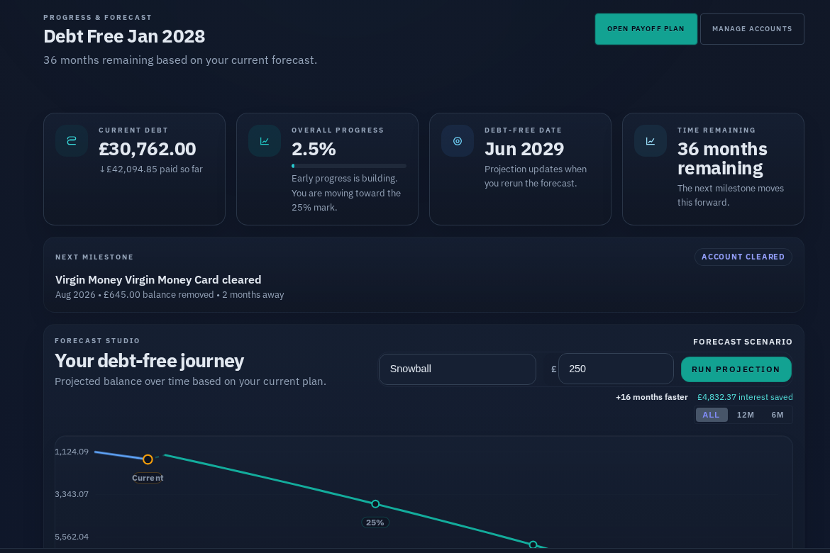 Zero Debt progress and forecast preview showing monthly movement and schedule context
